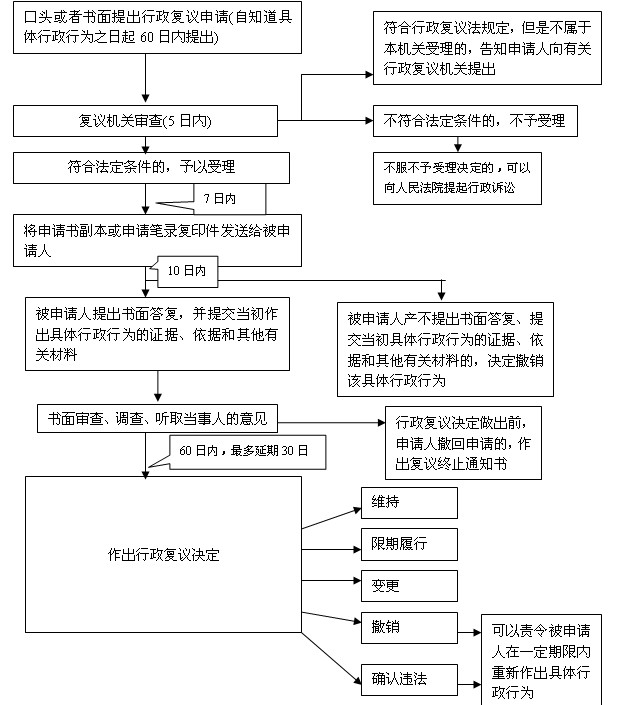 行程复议流程图