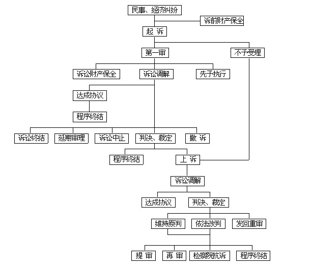 第一、二审民事诉讼程序