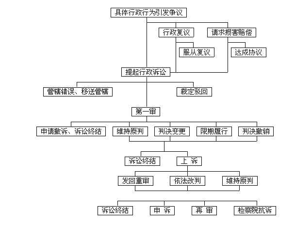 第一、二审行政诉讼程序