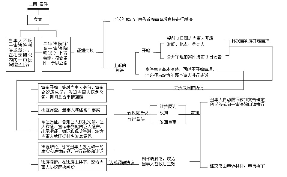 民事诉讼流程图（二审）