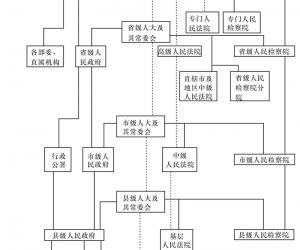 中华人民共和国国家机构体系示意图